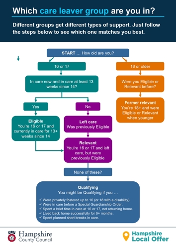 Flow Chart with information on who is eligible, relevant, former relevant and qualifying
